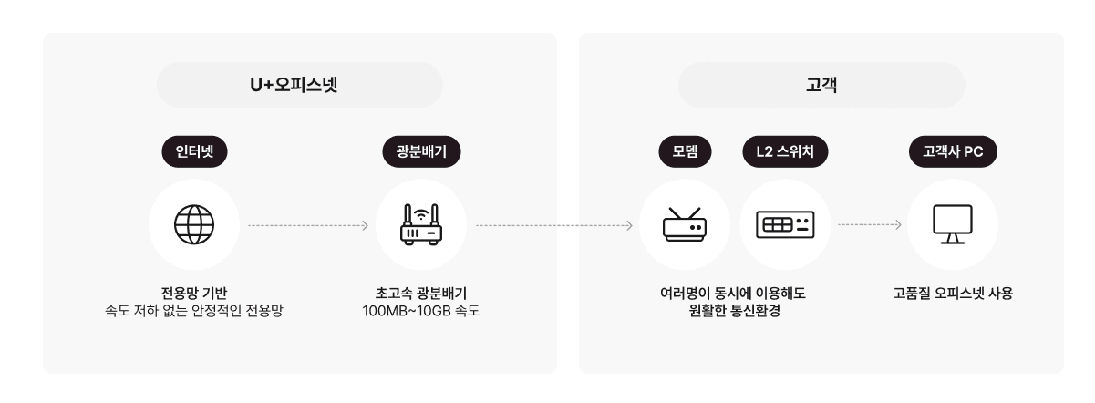 U+오피스넷 서비스 구성도: 인터넷(전용망) → 광분배기(100MB~10GB) → 고객 모뎀 · L2 스위치 → 고객사 PC